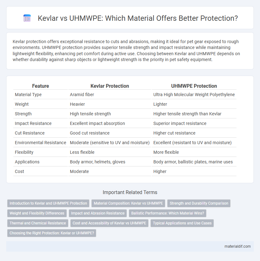 Kevlar vs UHMWPE: Which Material Offers Better Protection?