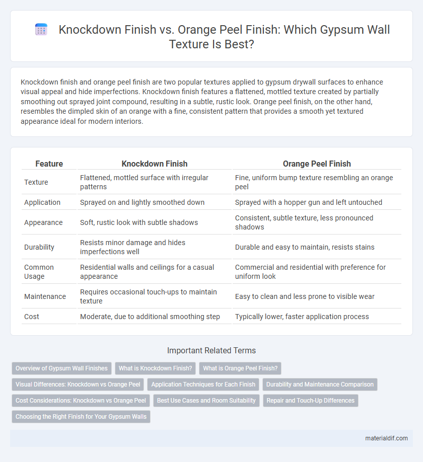 Knockdown Finish vs. Orange Peel Finish: Which Gypsum Wall Texture Is Best?