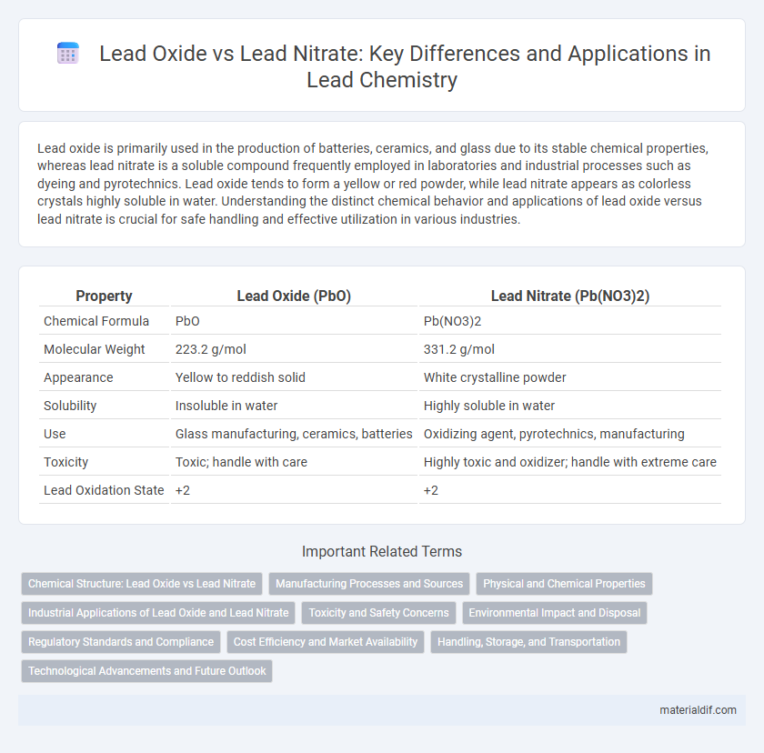Lead Oxide vs Lead Nitrate: Key Differences and Applications in Lead Chemistry