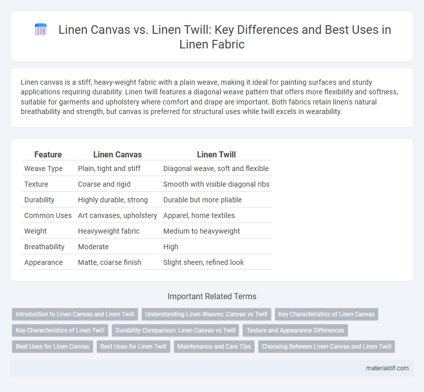 Linen Canvas vs. Linen Twill: Key Differences and Best Uses in Linen Fabric