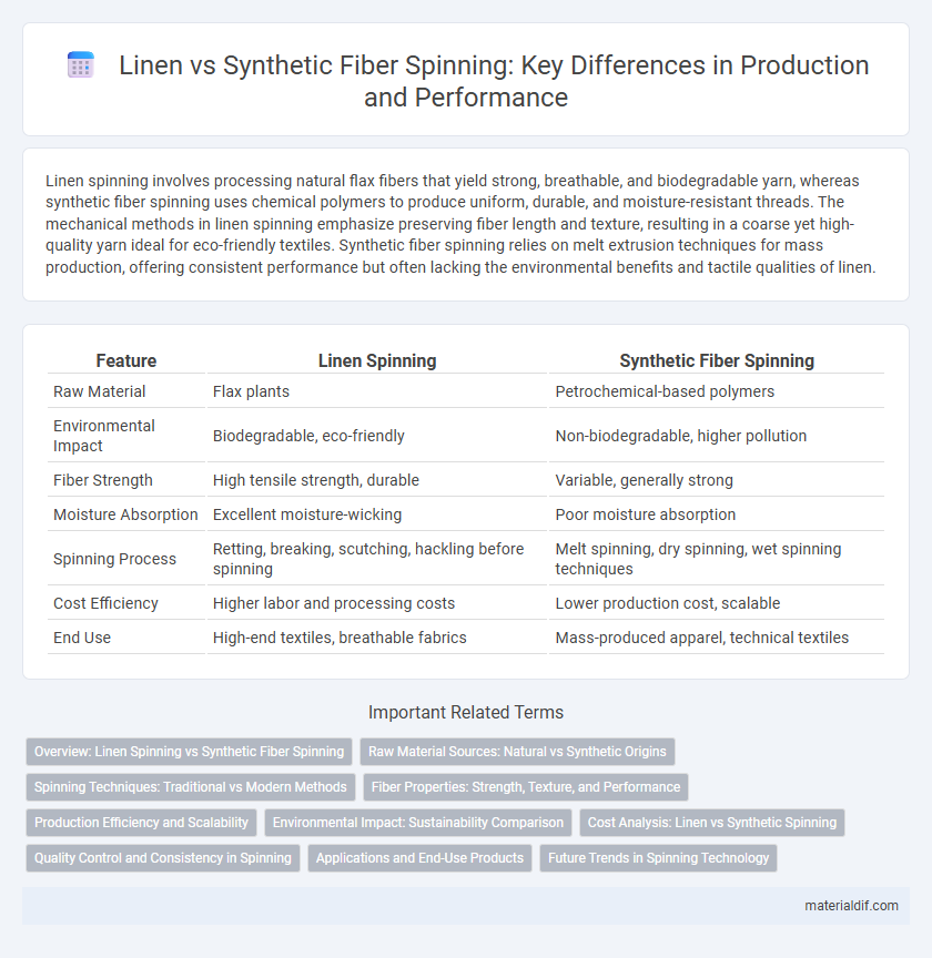 Linen vs Synthetic Fiber Spinning: Key Differences in Production and Performance