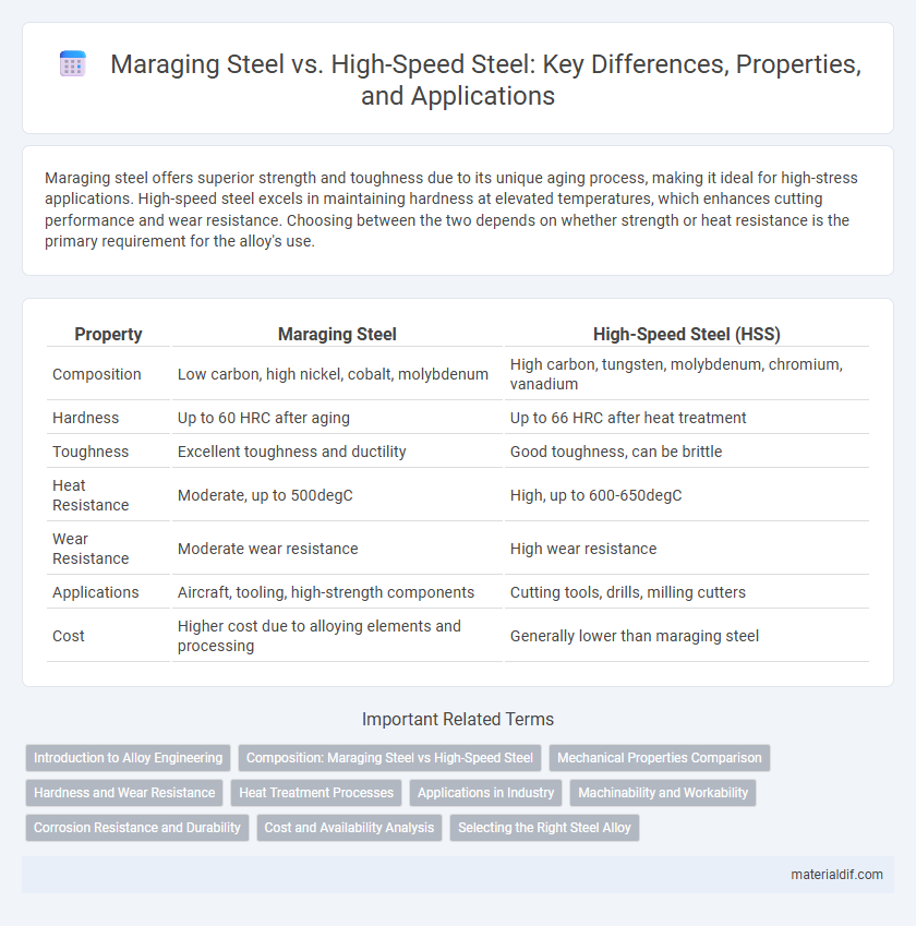 Maraging Steel vs. High-Speed Steel: Key Differences, Properties, and Applications