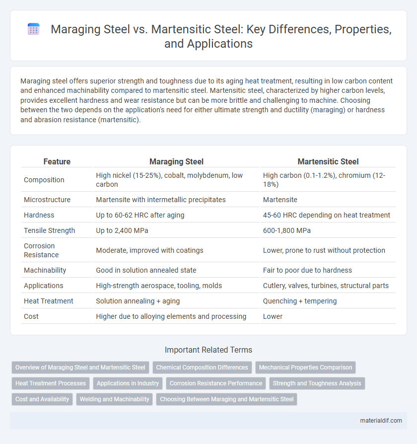 Maraging Steel vs. Martensitic Steel: Key Differences, Properties, and Applications