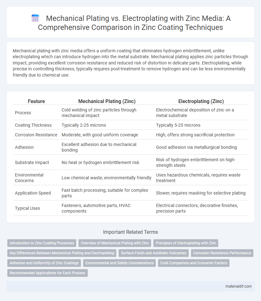 Mechanical Plating vs. Electroplating with Zinc Media: A Comprehensive Comparison in Zinc Coating Techniques