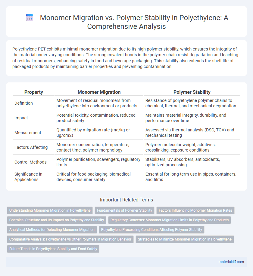 Monomer Migration vs. Polymer Stability in Polyethylene: A Comprehensive Analysis