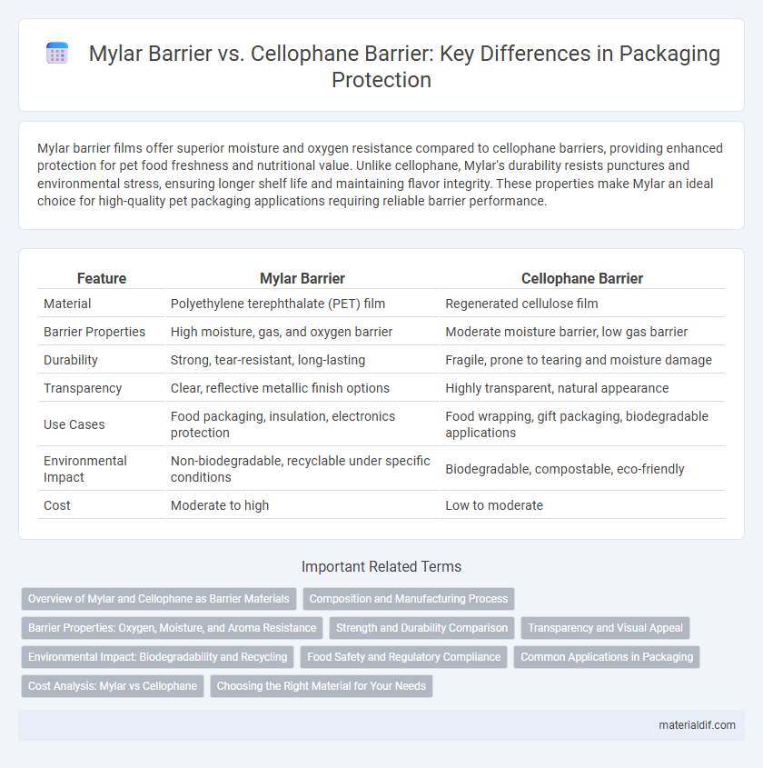 Mylar Barrier vs. Cellophane Barrier: Key Differences in Packaging Protection