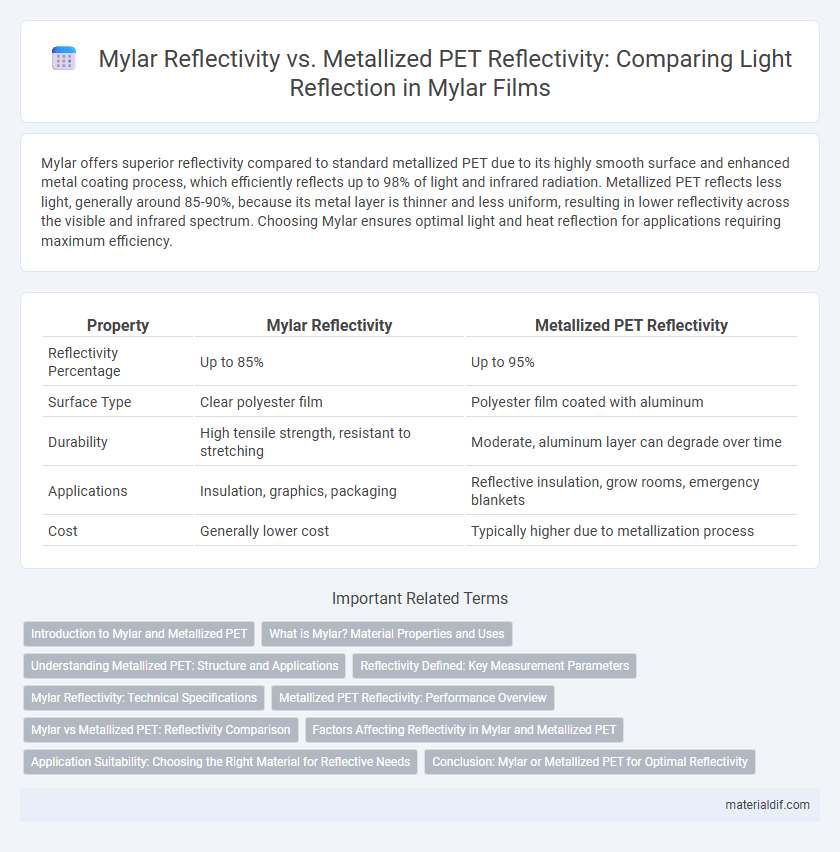 Mylar Reflectivity vs. Metallized PET Reflectivity: Comparing Light Reflection in Mylar Films