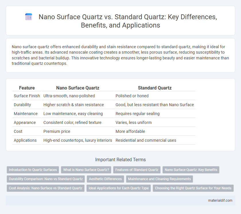 Nano Surface Quartz vs. Standard Quartz: Key Differences, Benefits, and Applications