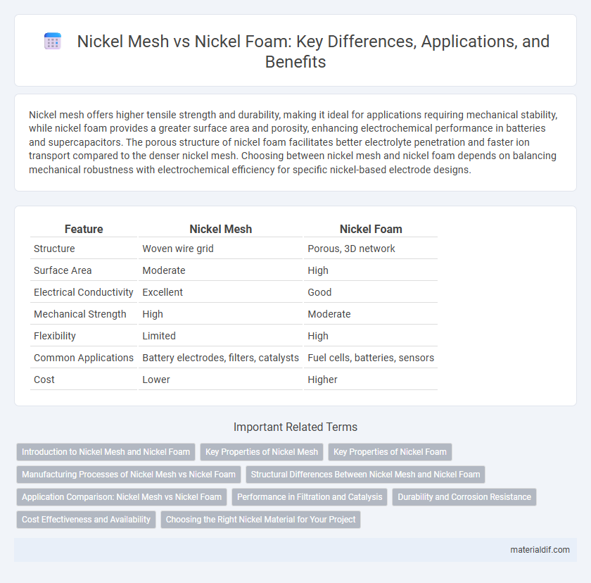 Nickel Mesh vs Nickel Foam: Key Differences, Applications, and Benefits