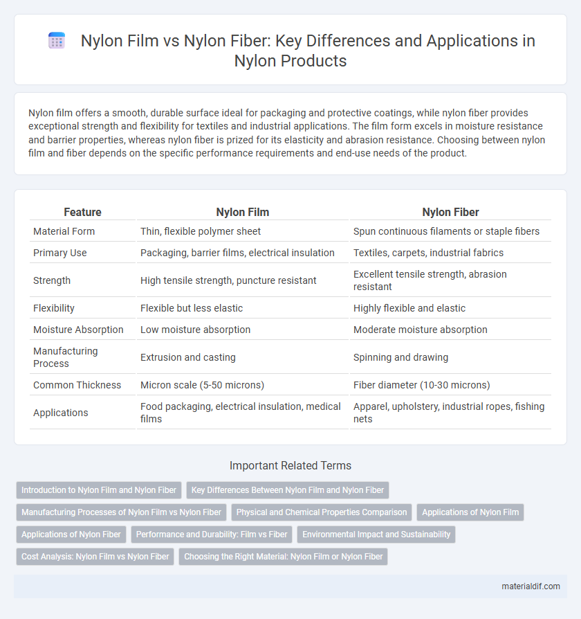 Nylon Film vs Nylon Fiber: Key Differences and Applications in Nylon Products
