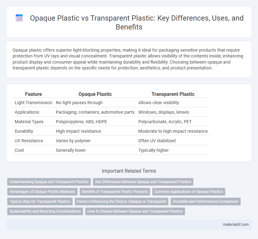 Opaque Plastic vs Transparent Plastic: Key Differences, Uses, and Benefits