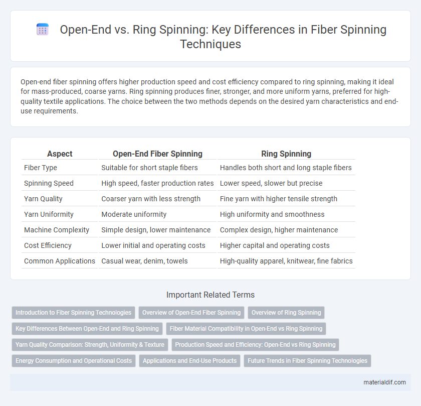 Open-End vs. Ring Spinning: Key Differences in Fiber Spinning Techniques