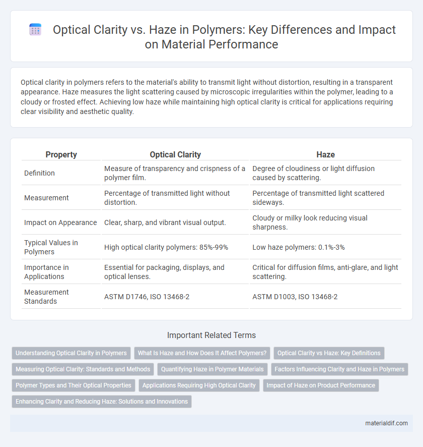 Optical Clarity vs. Haze in Polymers: Key Differences and Impact on Material Performance