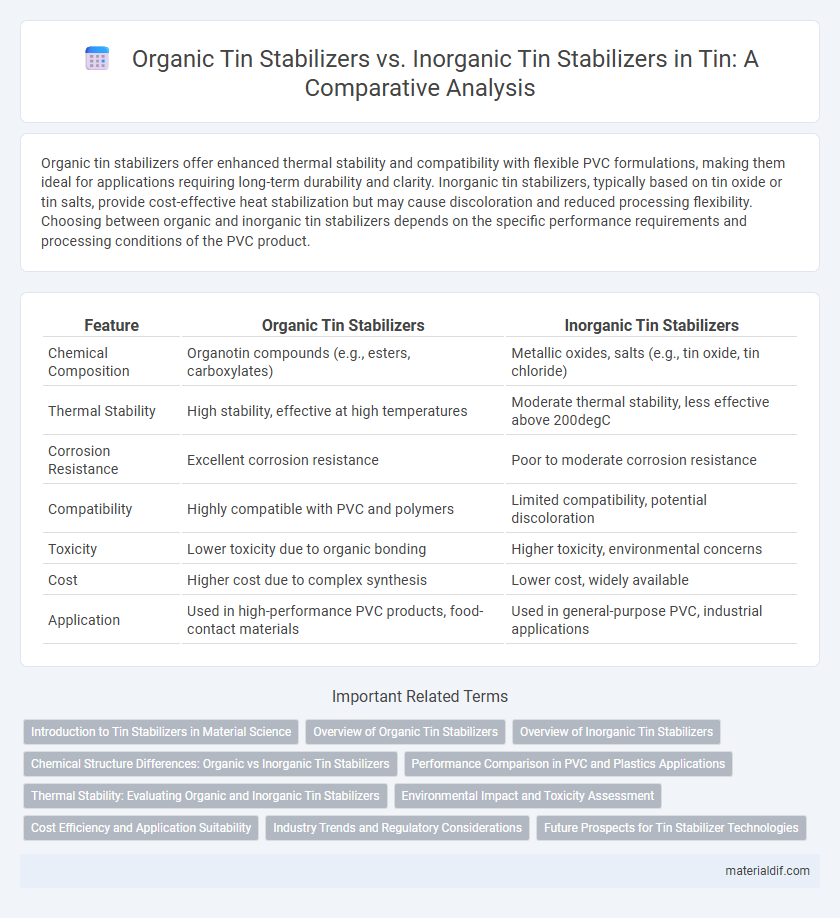 Organic Tin Stabilizers vs. Inorganic Tin Stabilizers in Tin: A Comparative Analysis