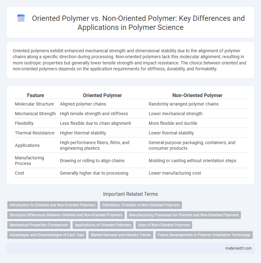 Oriented Polymer vs. Non-Oriented Polymer: Key Differences and Applications in Polymer Science