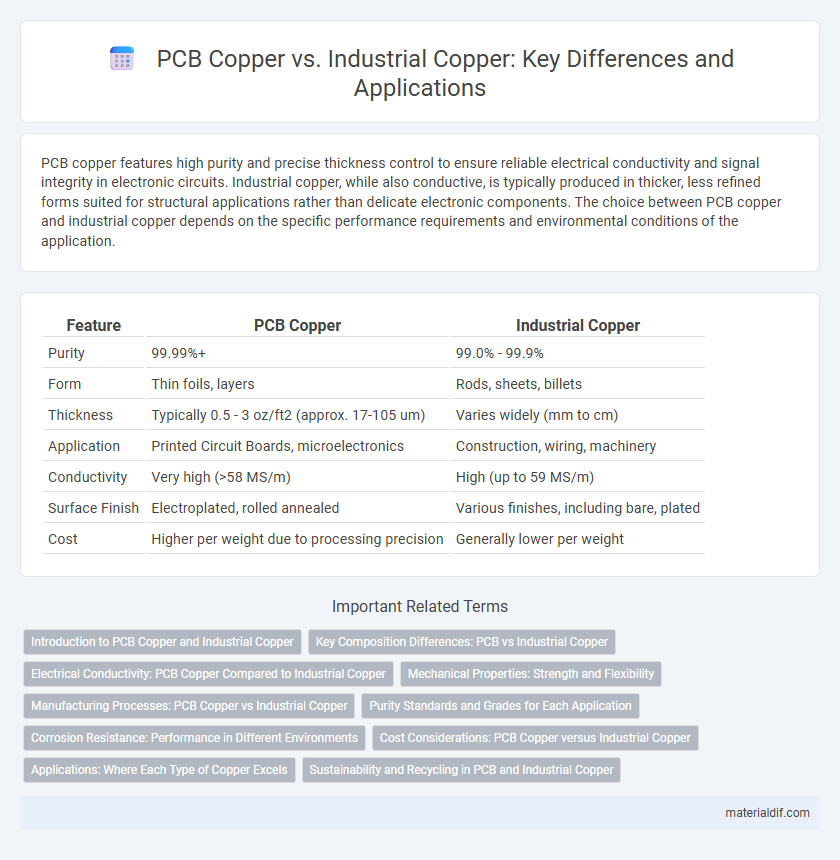 PCB Copper vs. Industrial Copper: Key Differences and Applications