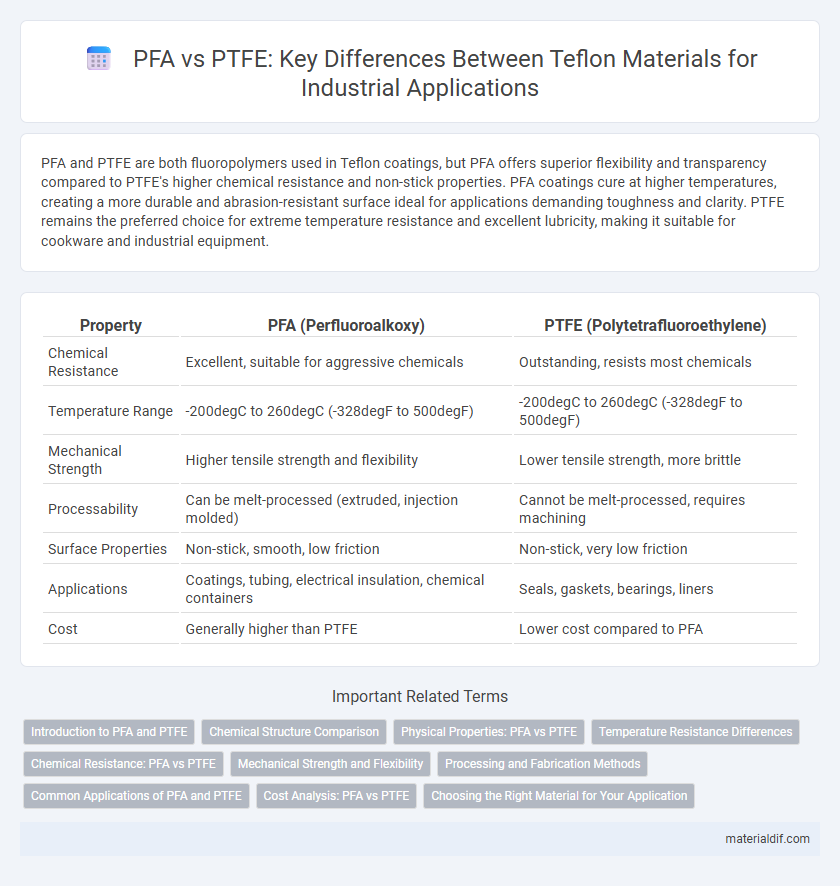 PFA vs PTFE: Key Differences Between Teflon Materials for Industrial Applications