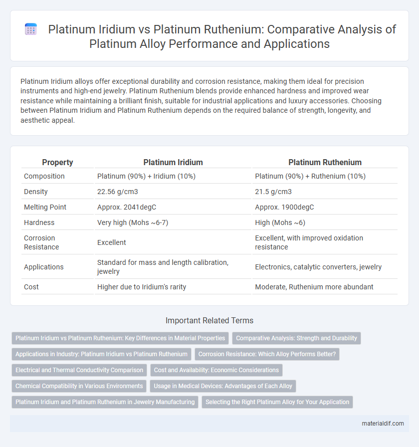 Platinum Iridium vs Platinum Ruthenium: Comparative Analysis of Platinum Alloy Performance and Applications