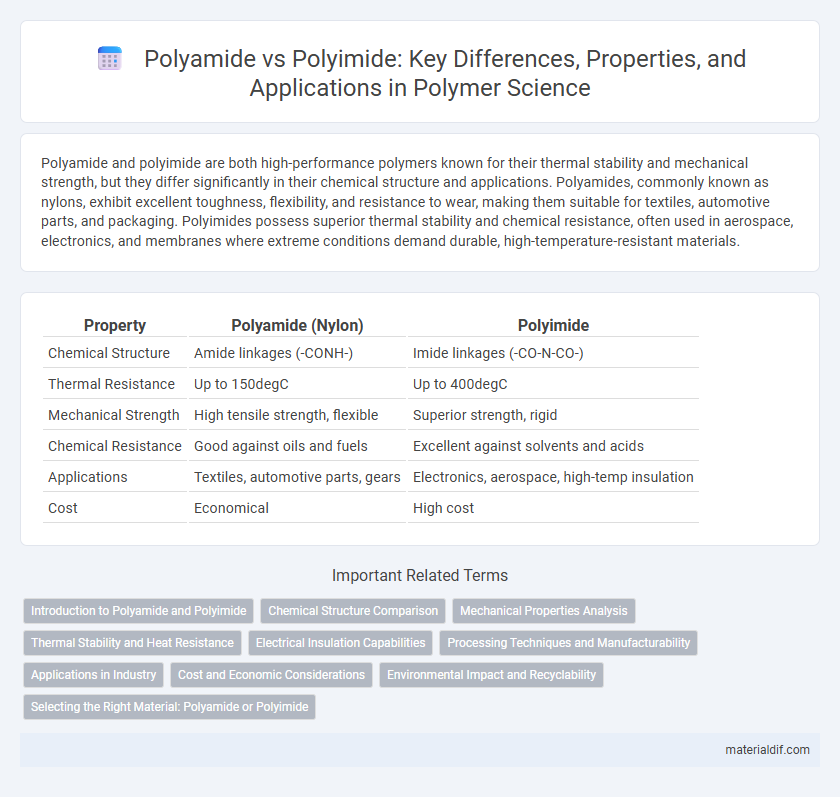 Polyamide vs Polyimide: Key Differences, Properties, and Applications in Polymer Science