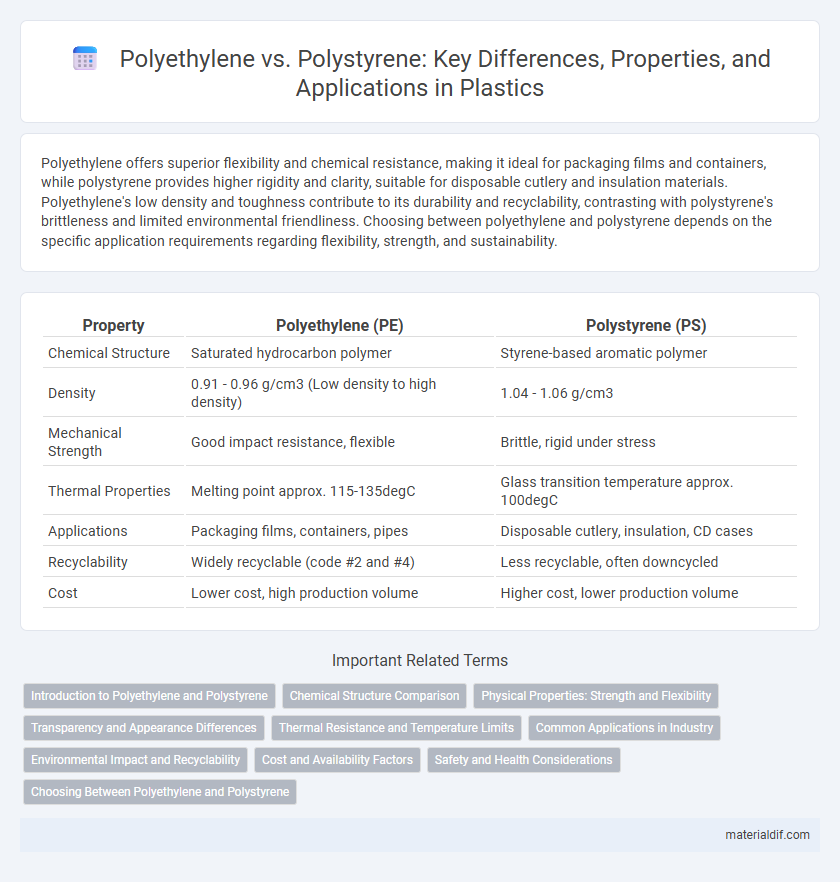 Polyethylene vs. Polystyrene: Key Differences, Properties, and Applications in Plastics