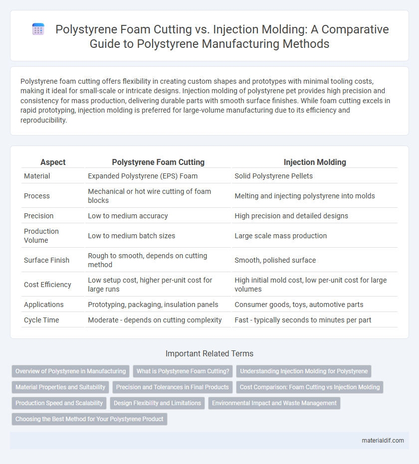 Polystyrene Foam Cutting vs. Injection Molding: A Comparative Guide to Polystyrene Manufacturing Methods