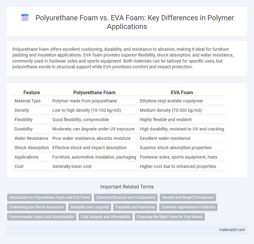Polyurethane Foam vs. EVA Foam: Key Differences in Polymer Applications