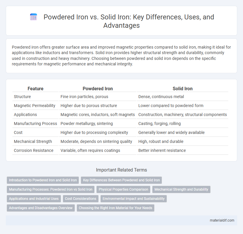 Powdered Iron vs. Solid Iron: Key Differences, Uses, and Advantages