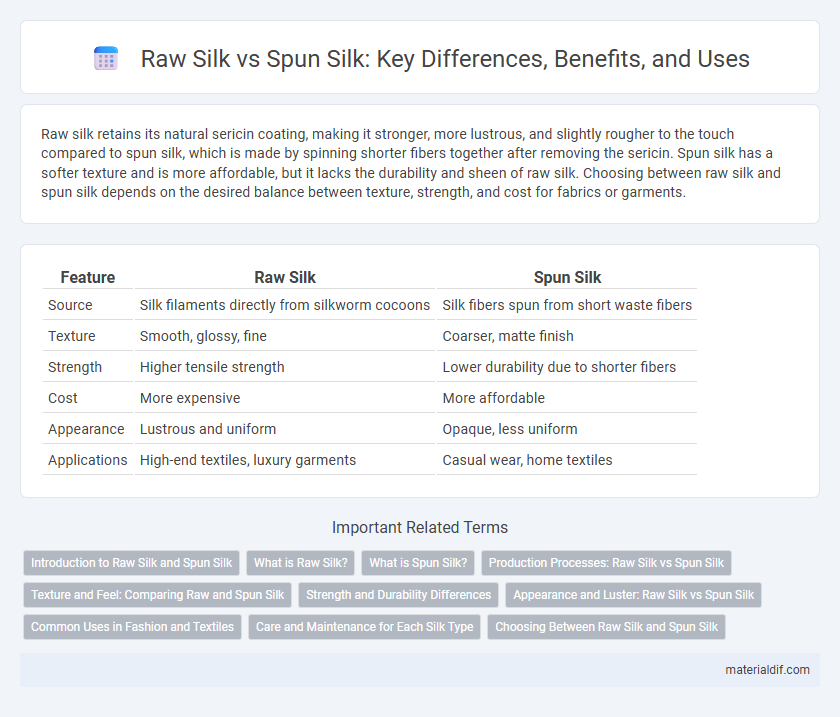 Raw Silk vs Spun Silk: Key Differences, Benefits, and Uses
