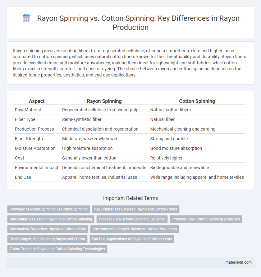 Rayon Spinning vs. Cotton Spinning: Key Differences in Rayon Production