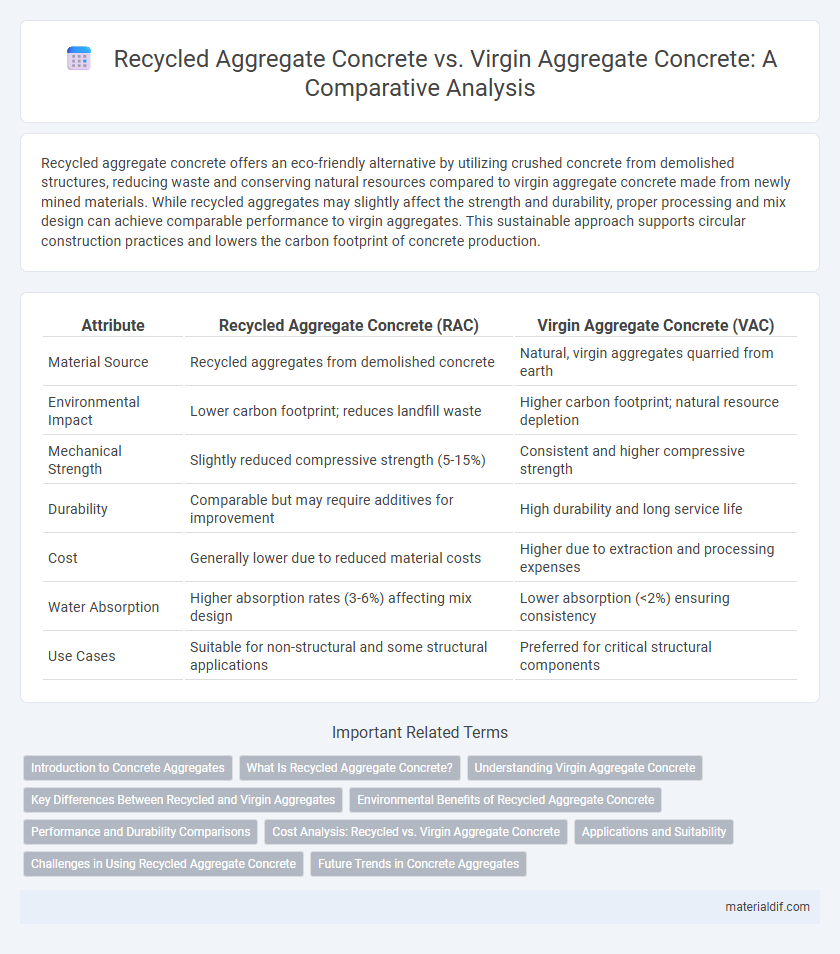 Recycled Aggregate Concrete vs. Virgin Aggregate Concrete: A Comparative Analysis
