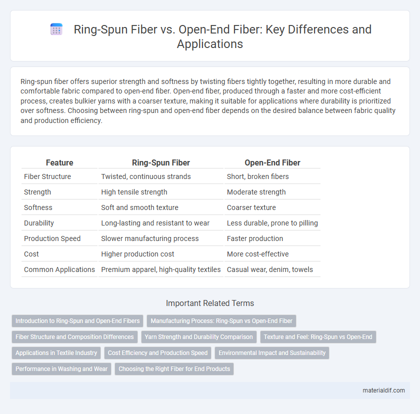 Ring-Spun Fiber vs. Open-End Fiber: Key Differences and Applications
