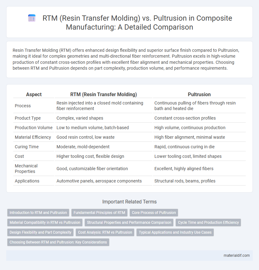 RTM (Resin Transfer Molding) vs. Pultrusion in Composite Manufacturing: A Detailed Comparison