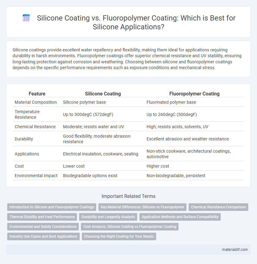 Silicone Coating vs. Fluoropolymer Coating: Which is Best for Silicone Applications?