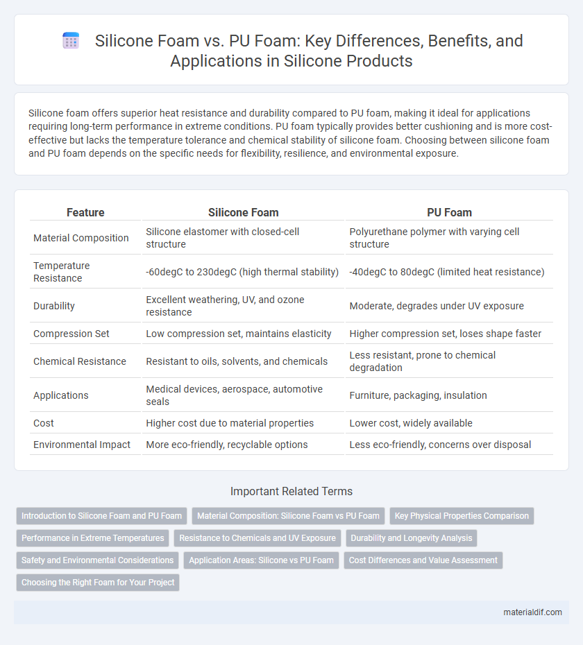 Silicone Foam vs. PU Foam: Key Differences, Benefits, and Applications in Silicone Products