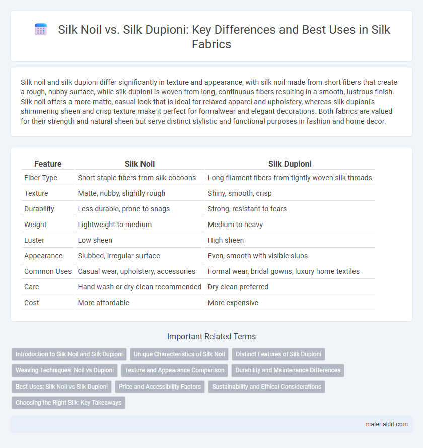 Silk Noil vs. Silk Dupioni: Key Differences and Best Uses in Silk Fabrics