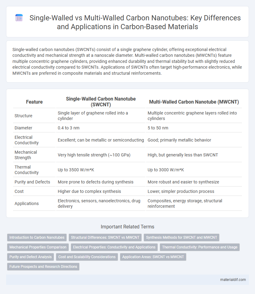 Single-Walled vs Multi-Walled Carbon Nanotubes: Key Differences and Applications in Carbon-Based Materials