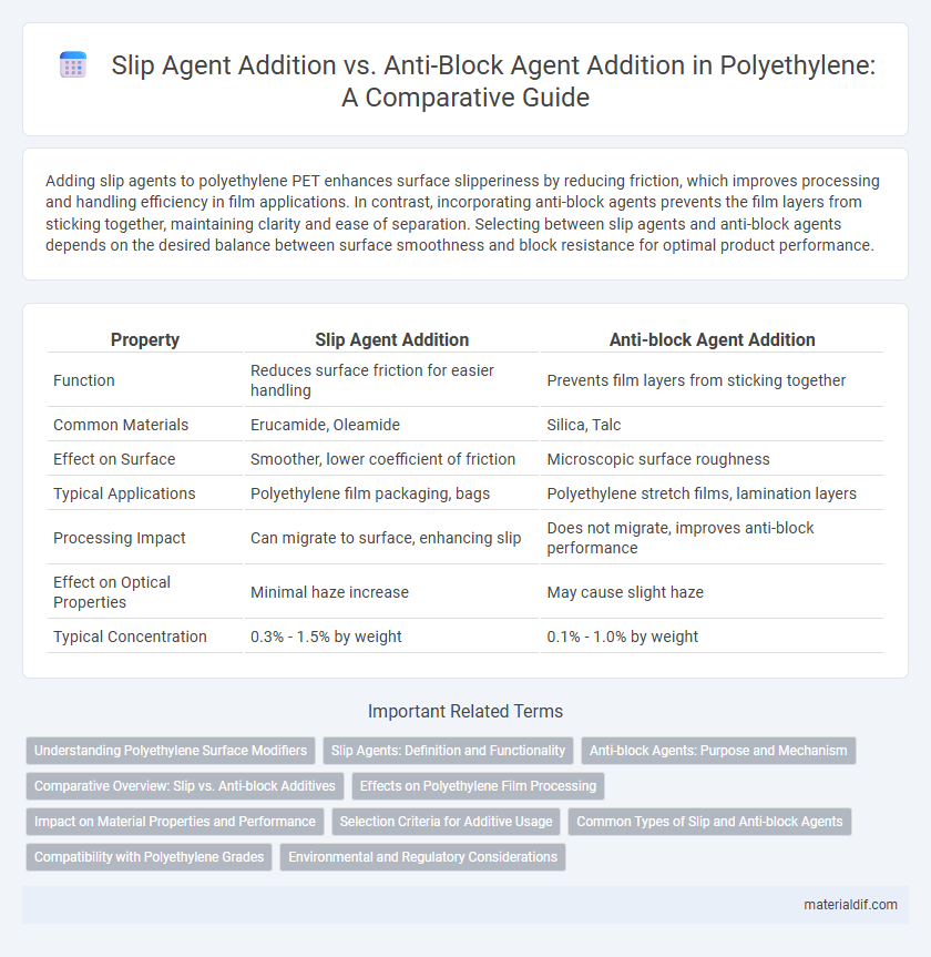 Slip Agent Addition vs. Anti-Block Agent Addition in Polyethylene: A Comparative Guide