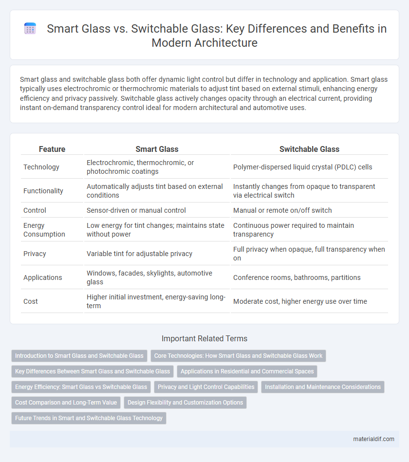 Smart Glass vs. Switchable Glass: Key Differences and Benefits in Modern Architecture