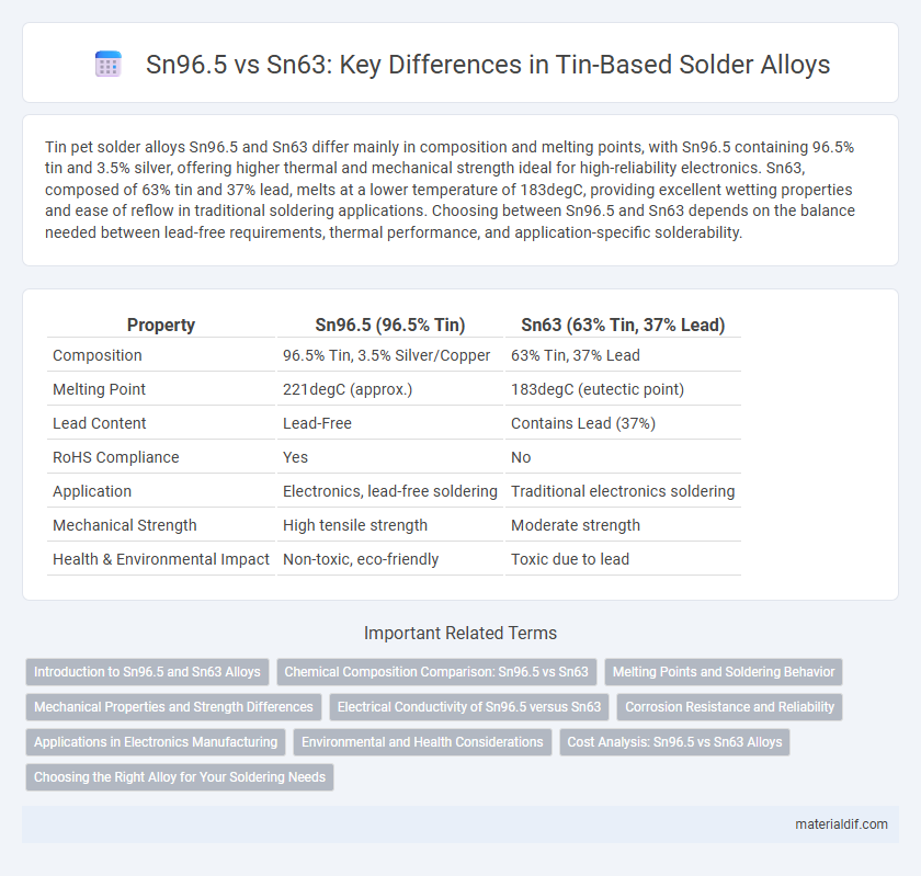 Sn96.5 vs Sn63: Key Differences in Tin-Based Solder Alloys