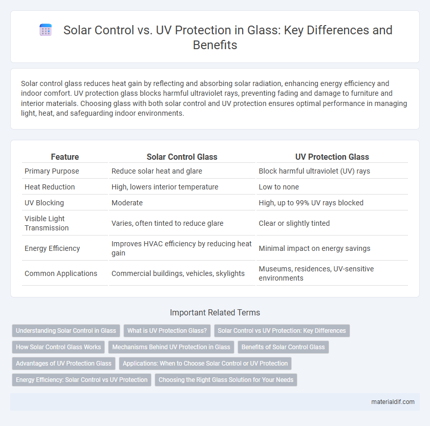 Solar Control vs. UV Protection in Glass: Key Differences and Benefits