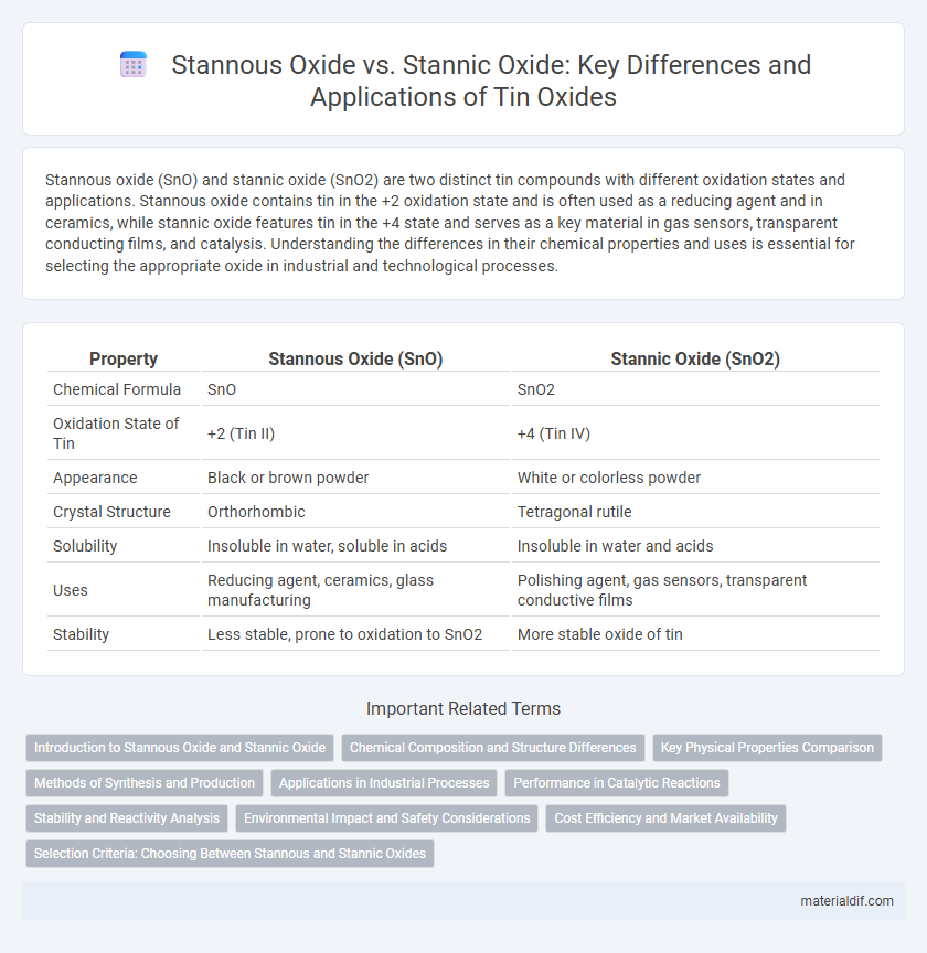 Stannous Oxide vs. Stannic Oxide: Key Differences and Applications of Tin Oxides