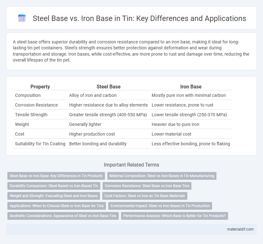 Steel Base vs. Iron Base in Tin: Key Differences and Applications