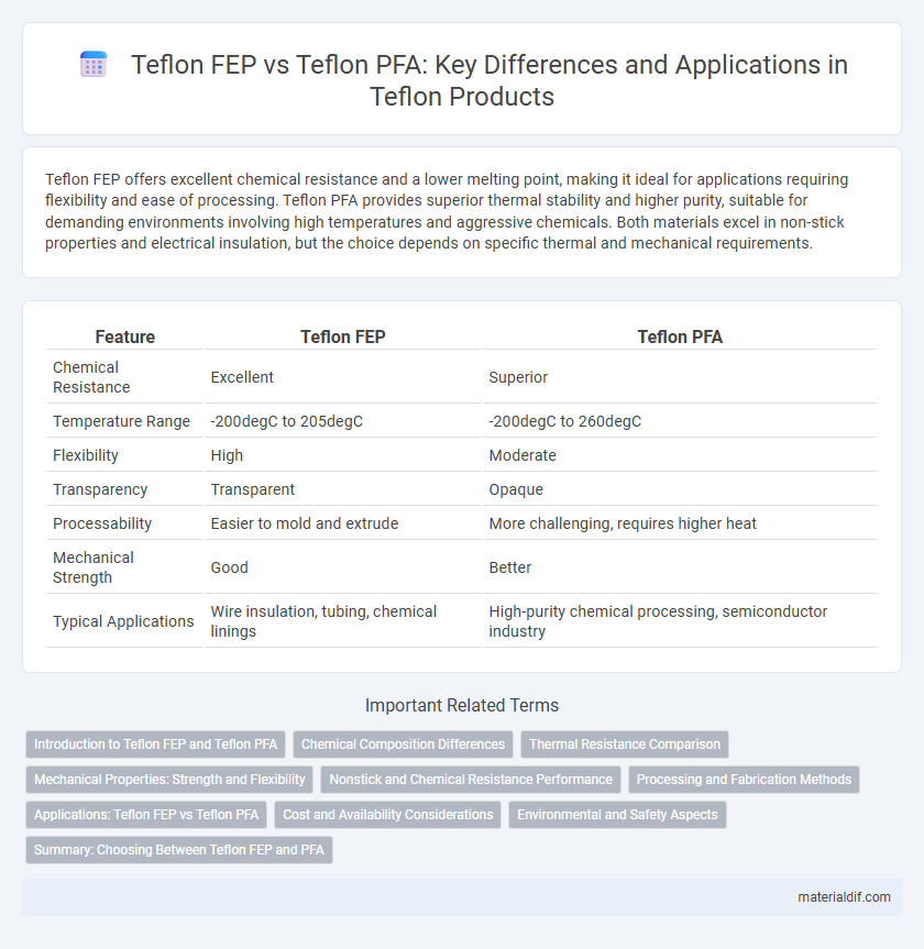 Teflon FEP vs Teflon PFA: Key Differences and Applications in Teflon Products