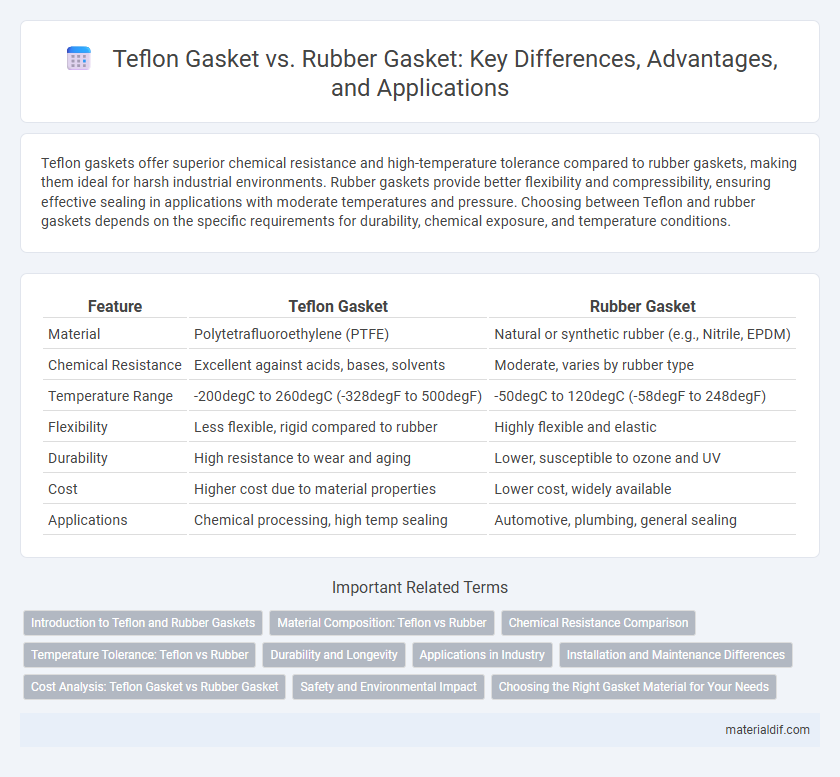 Teflon Gasket vs. Rubber Gasket: Key Differences, Advantages, and Applications