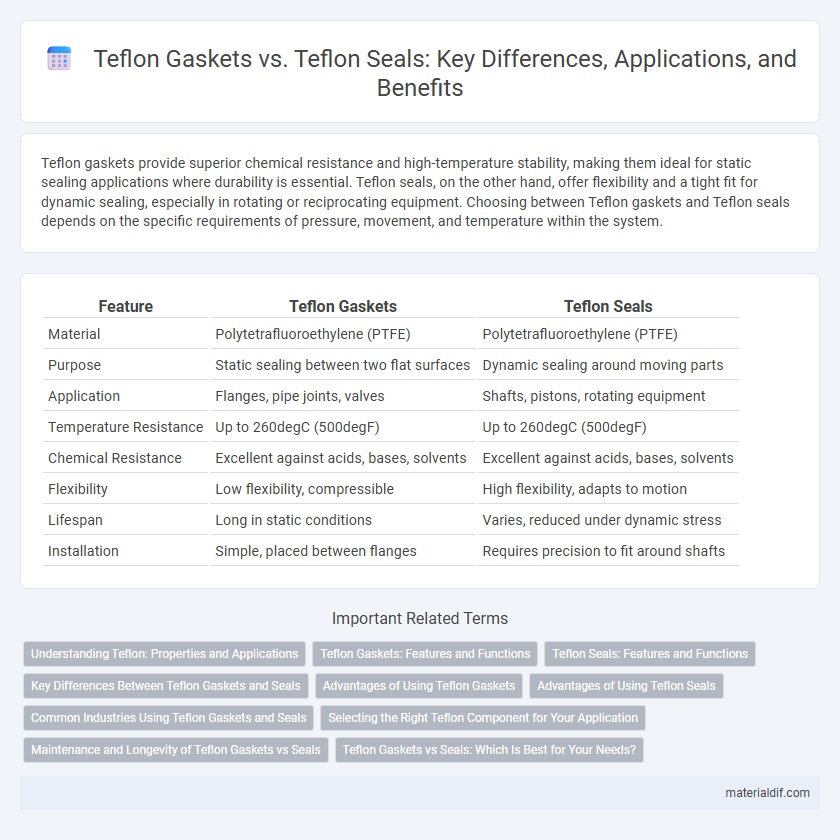 Teflon Gaskets vs. Teflon Seals: Key Differences, Applications, and Benefits