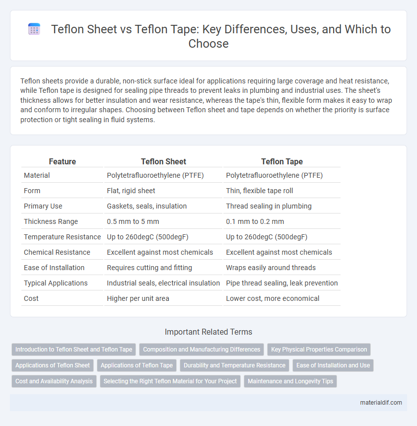 Teflon Sheet vs Teflon Tape: Key Differences, Uses, and Which to Choose