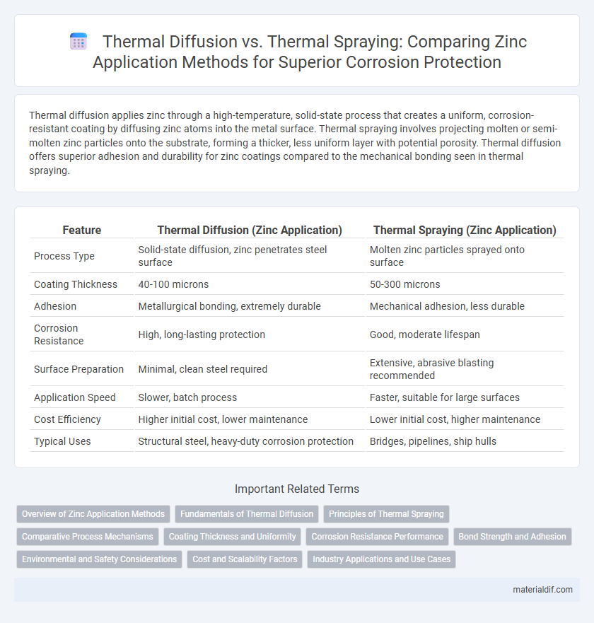 Thermal Diffusion vs. Thermal Spraying: Comparing Zinc Application Methods for Superior Corrosion Protection