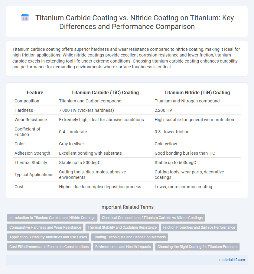 Titanium Carbide Coating vs. Nitride Coating on Titanium: Key Differences and Performance Comparison