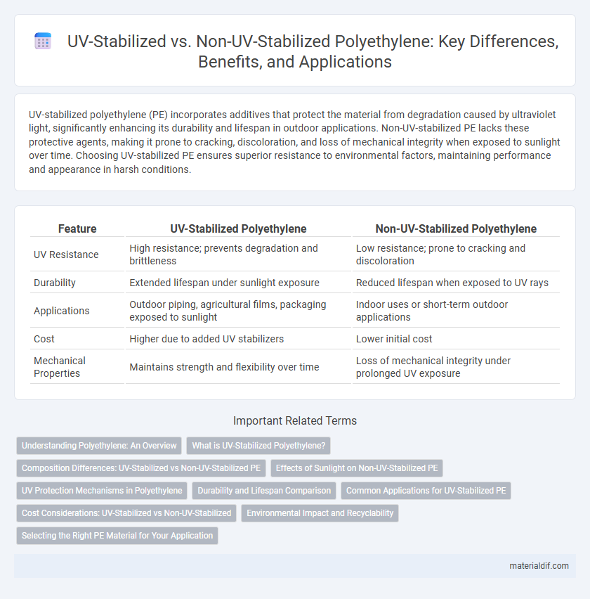 UV-Stabilized vs. Non-UV-Stabilized Polyethylene: Key Differences, Benefits, and Applications