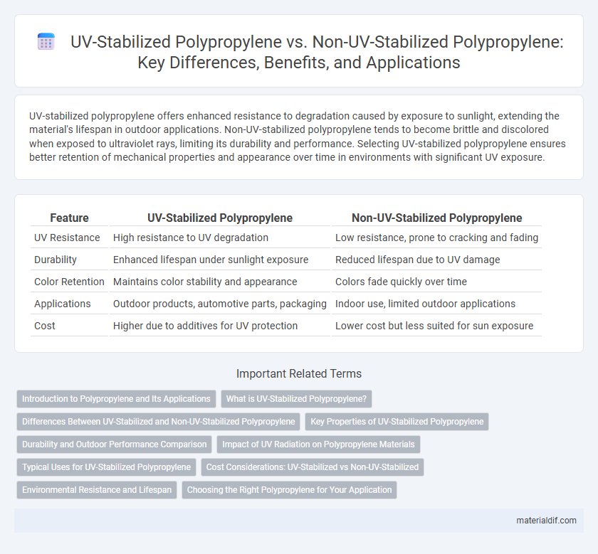 UV-Stabilized Polypropylene vs. Non-UV-Stabilized Polypropylene: Key Differences, Benefits, and Applications